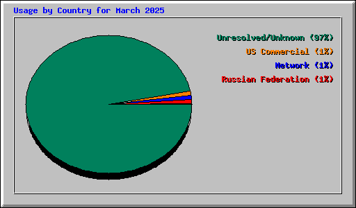 Usage by Country for March 2025