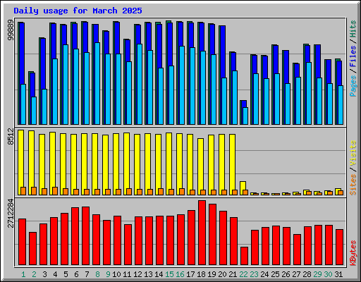 Daily usage for March 2025